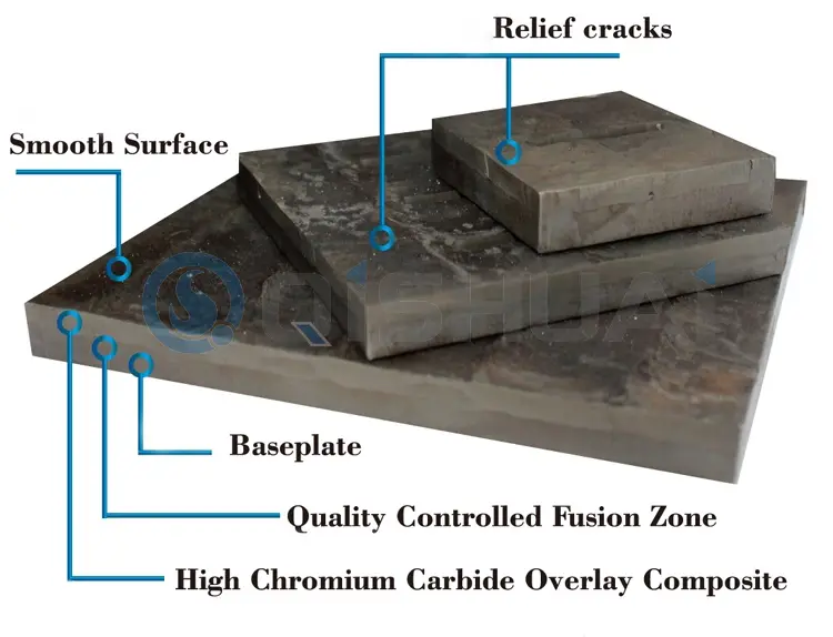 Shandong Qishuai Wear-Resistant Equipment Co., Ltd. Kromozko karburoa gainjartzeko higadura-plaka: asko erabiltzen da hainbat industriatan, eta kostuak aurrezteko balioa eskaintzen die mundu mailako bezeroei.